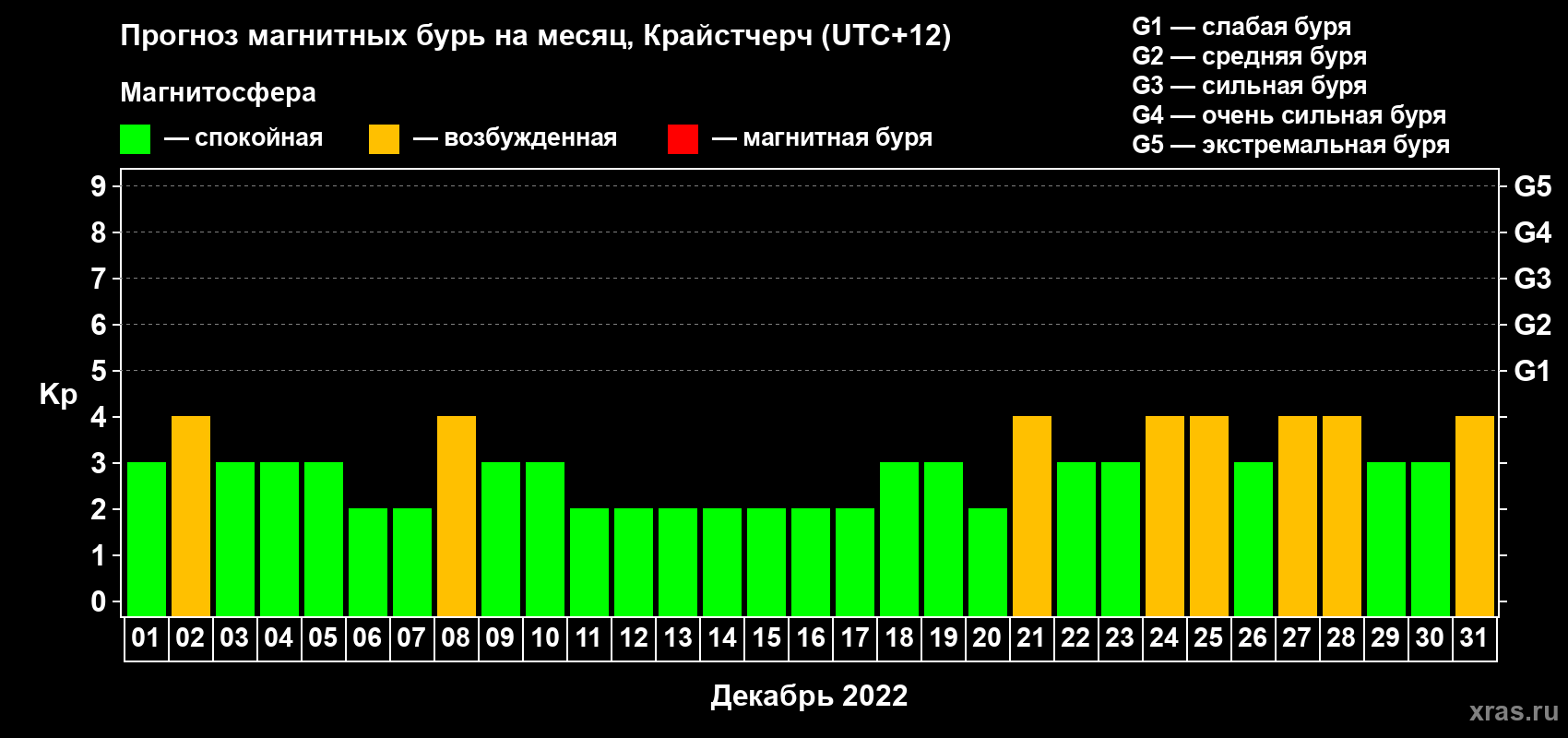 Прогноз максимального суточного геомагнитного индекса Kp на <b>1 месяц</b> (31 день) <b>с 01 декабря по 31 декабря 2022 г</b>