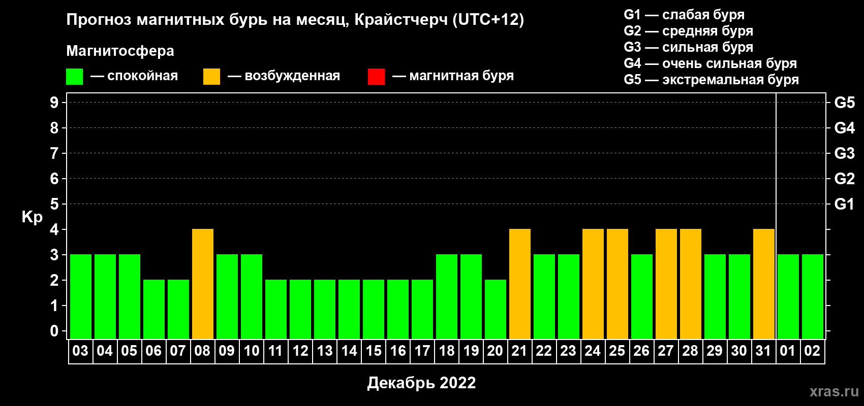 Прогноз максимального суточного геомагнитного индекса&nbsp;Kp на <b>1 месяц</b> (31 день) <b>с 03 декабря 2022 г по 02 января 2023 г</b>