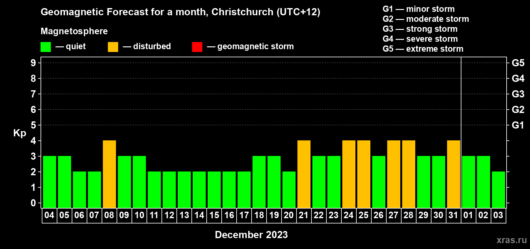 Forecast of the daily maximal value of geomagnetic index Kp for <b>1 month</b> (31 days) <b>from Dec 04, 2022 to Jan 03, 2023</b>