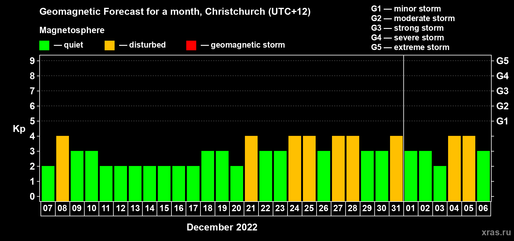 Forecast of the daily maximal value of geomagnetic index&nbsp;Kp for <b>1 month</b> (31 days) <b>from Dec 07, 2022 to Jan 06, 2023</b>