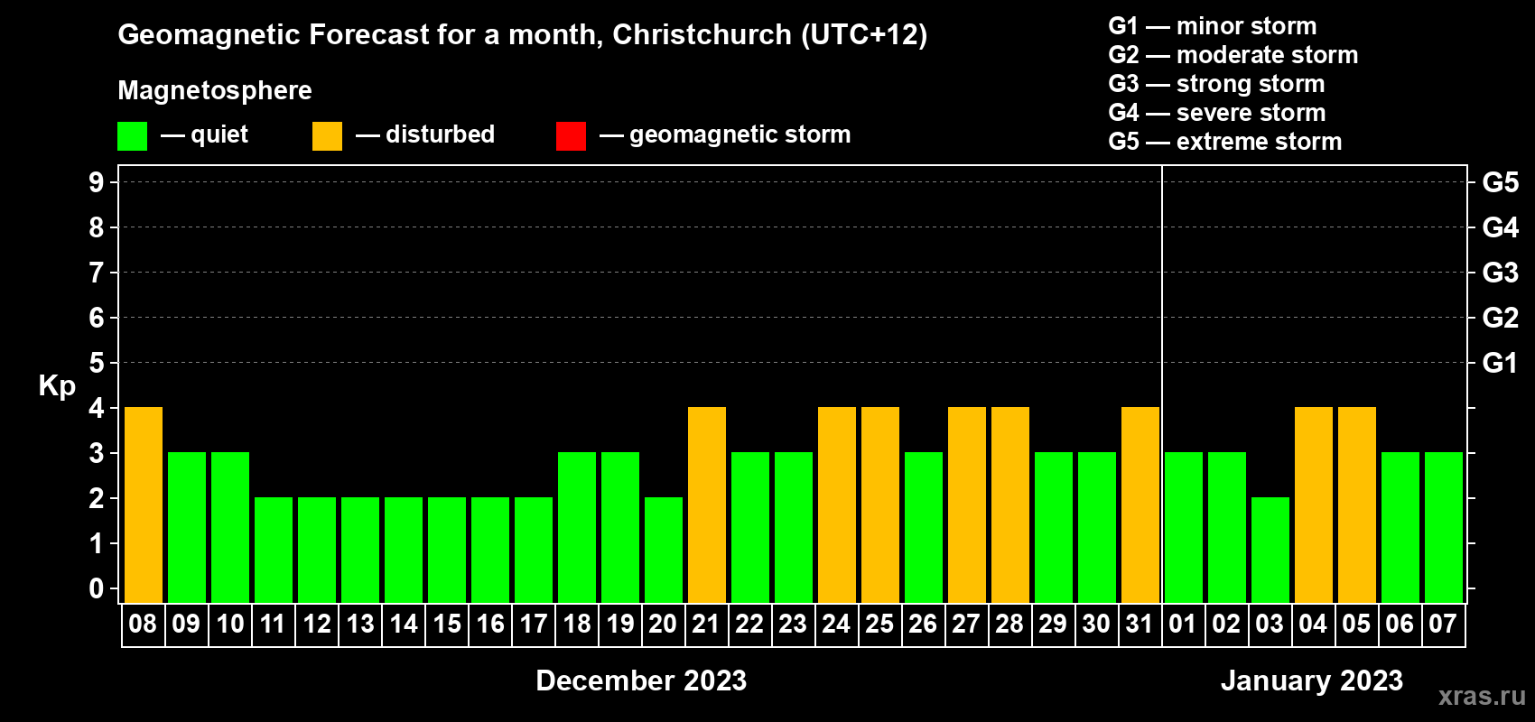 Forecast of the daily maximal value of geomagnetic index Kp for <b>1 month</b> (31 days) <b>from Dec 08, 2022 to Jan 07, 2023</b>