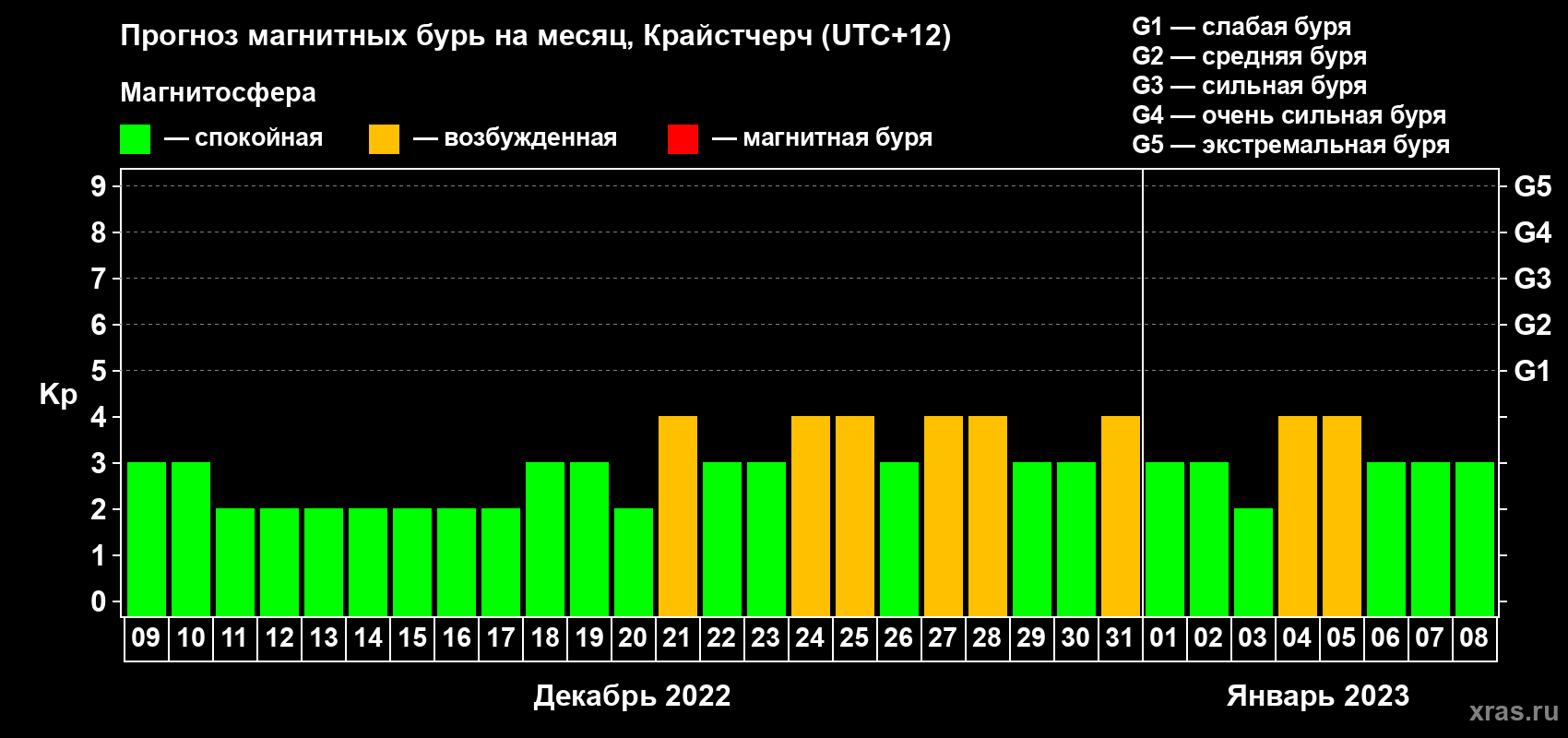 Прогноз максимального суточного геомагнитного индекса&nbsp;Kp на <b>1 месяц</b> (31 день) <b>с 09 декабря 2022 г по 08 января 2023 г</b>