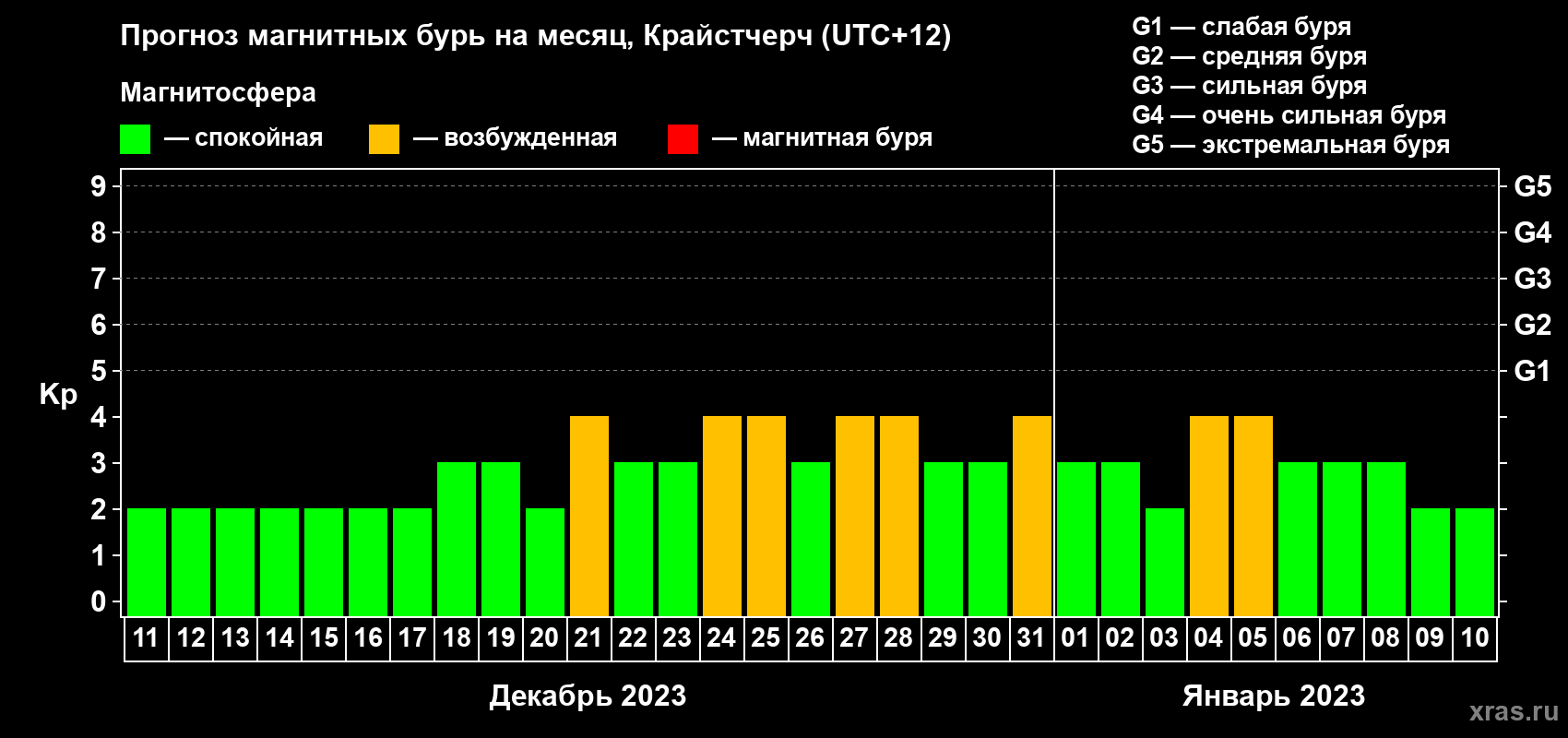 Прогноз максимального суточного геомагнитного индекса Kp на <b>1 месяц</b> (31 день) <b>с 11 декабря 2022 г по 10 января 2023 г</b>