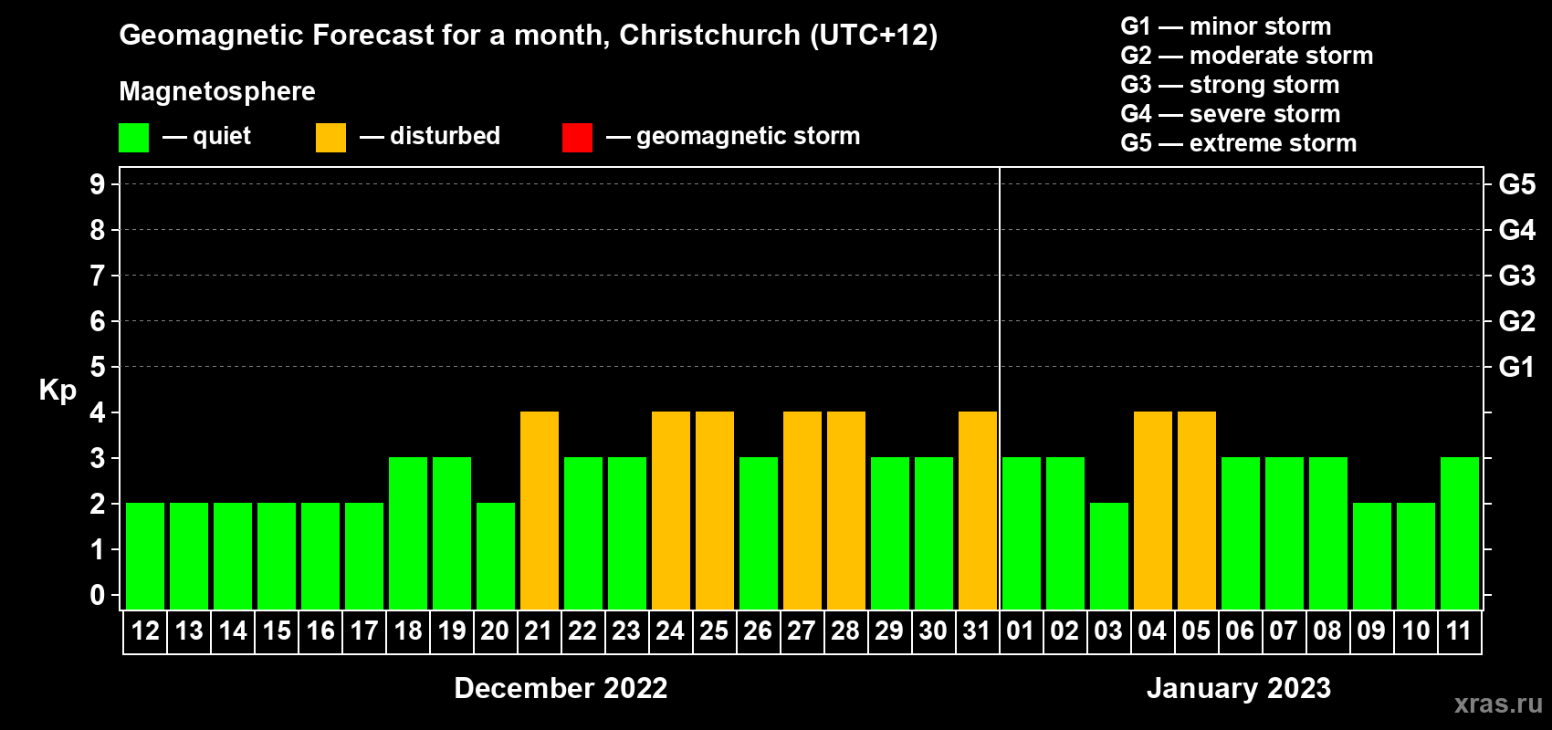 Forecast of the daily maximal value of geomagnetic index&nbsp;Kp for <b>1 month</b> (31 days) <b>from Dec 12, 2022 to Jan 11, 2023</b>