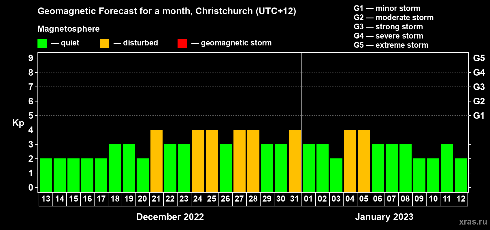 Forecast of the daily maximal value of geomagnetic index Kp for <b>1 month</b> (31 days) <b>from Dec 13, 2022 to Jan 12, 2023</b>