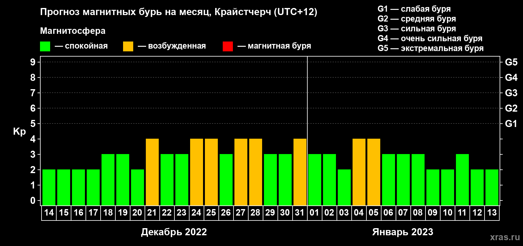 Прогноз максимального суточного геомагнитного индекса Kp на <b>1 месяц</b> (31 день) <b>с 14 декабря 2022 г по 13 января 2023 г</b>