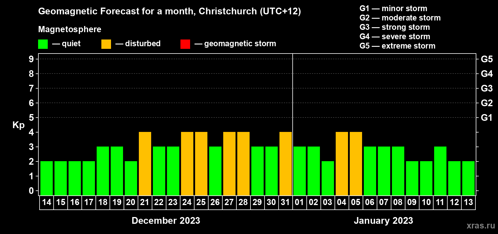 Forecast of the daily maximal value of geomagnetic index&nbsp;Kp for <b>1 month</b> (31 days) <b>from Dec 14, 2022 to Jan 13, 2023</b>