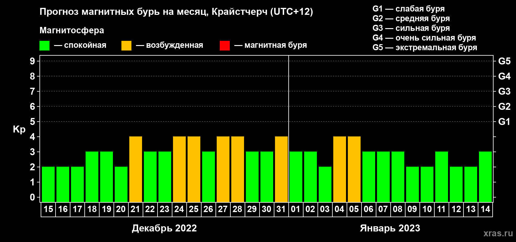 Прогноз максимального суточного геомагнитного индекса Kp на <b>1 месяц</b> (31 день) <b>с 15 декабря 2022 г по 14 января 2023 г</b>