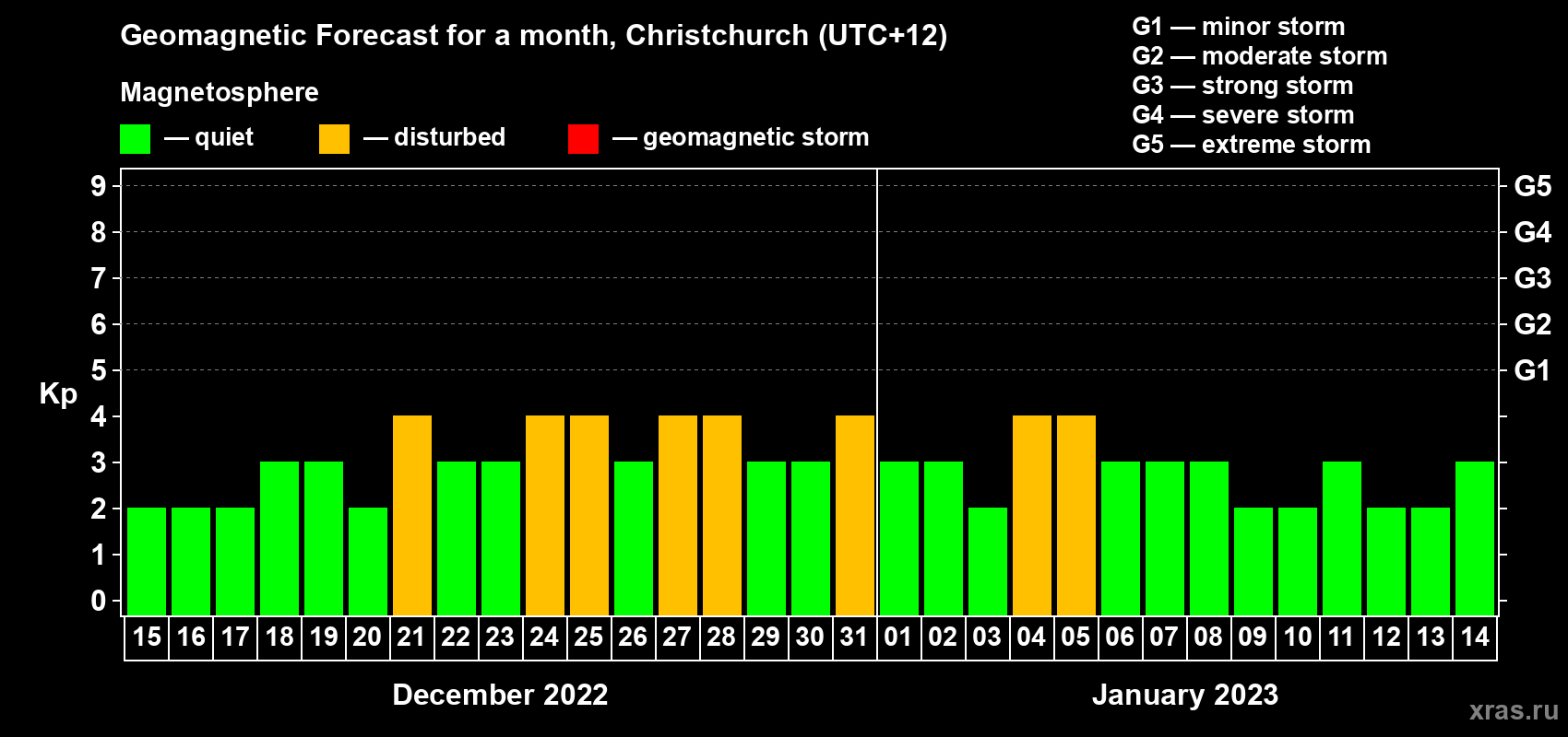 Forecast of the daily maximal value of geomagnetic index&nbsp;Kp for <b>1 month</b> (31 days) <b>from Dec 15, 2022 to Jan 14, 2023</b>