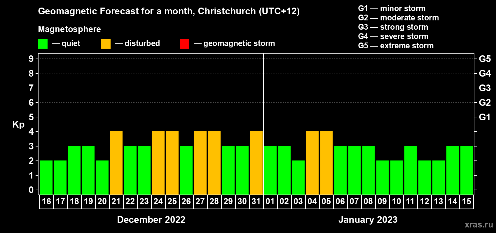 Forecast of the daily maximal value of geomagnetic index&nbsp;Kp for <b>1 month</b> (31 days) <b>from Dec 16, 2022 to Jan 15, 2023</b>