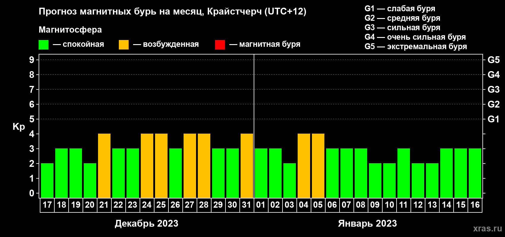 Прогноз максимального суточного геомагнитного индекса Kp на <b>1 месяц</b> (31 день) <b>с 17 декабря 2022 г по 16 января 2023 г</b>