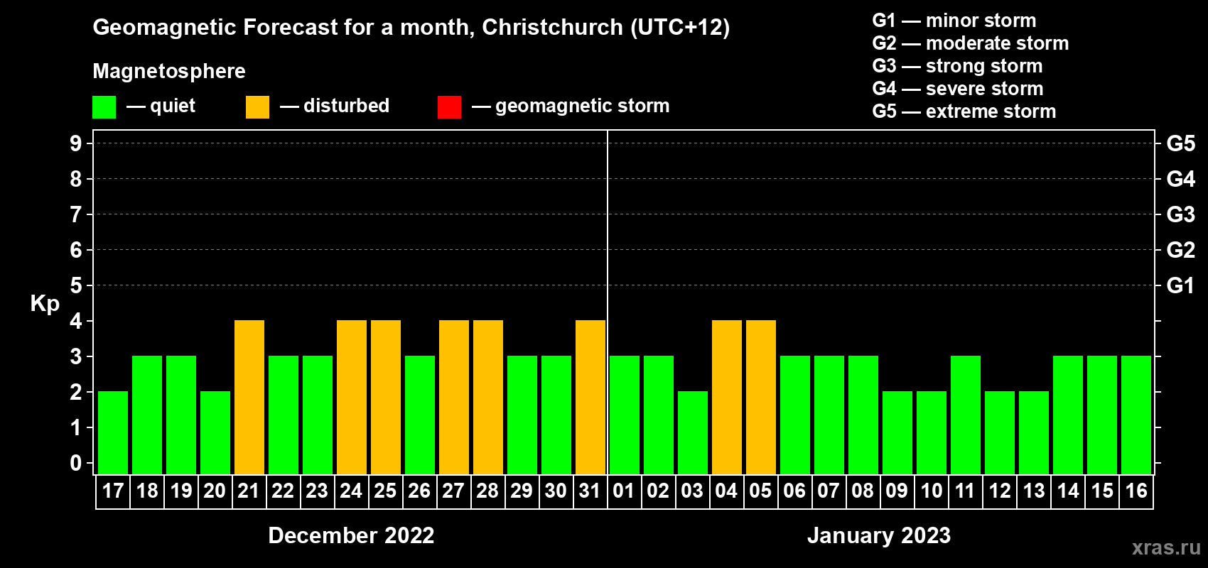 Forecast of the daily maximal value of geomagnetic index Kp for <b>1 month</b> (31 days) <b>from Dec 17, 2022 to Jan 16, 2023</b>