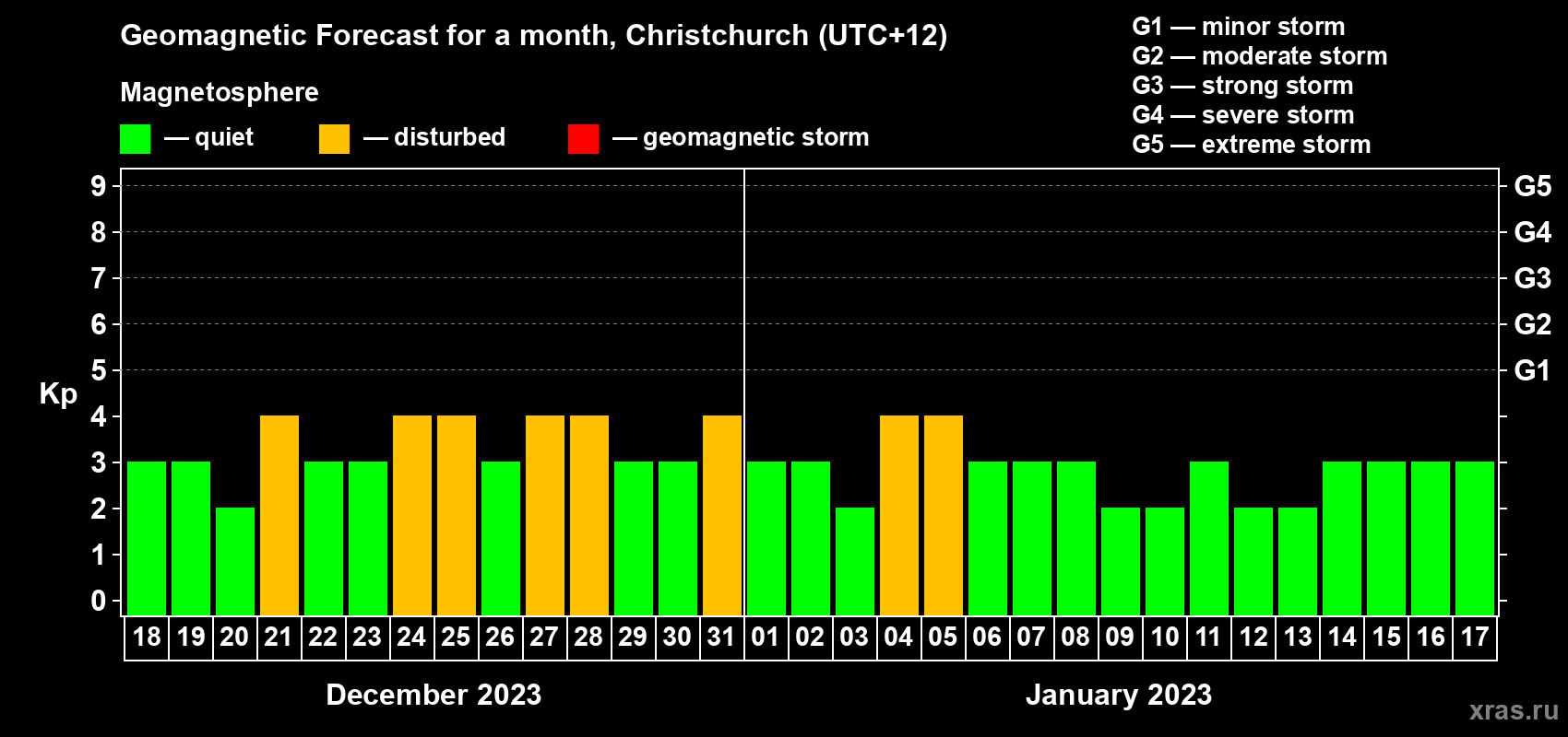 Forecast of the daily maximal value of geomagnetic index&nbsp;Kp for <b>1 month</b> (31 days) <b>from Dec 18, 2022 to Jan 17, 2023</b>