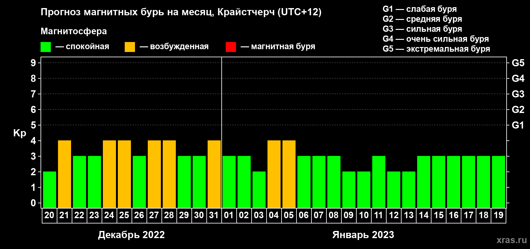 Прогноз максимального суточного геомагнитного индекса Kp на <b>1 месяц</b> (31 день) <b>с 20 декабря 2022 г по 19 января 2023 г</b>