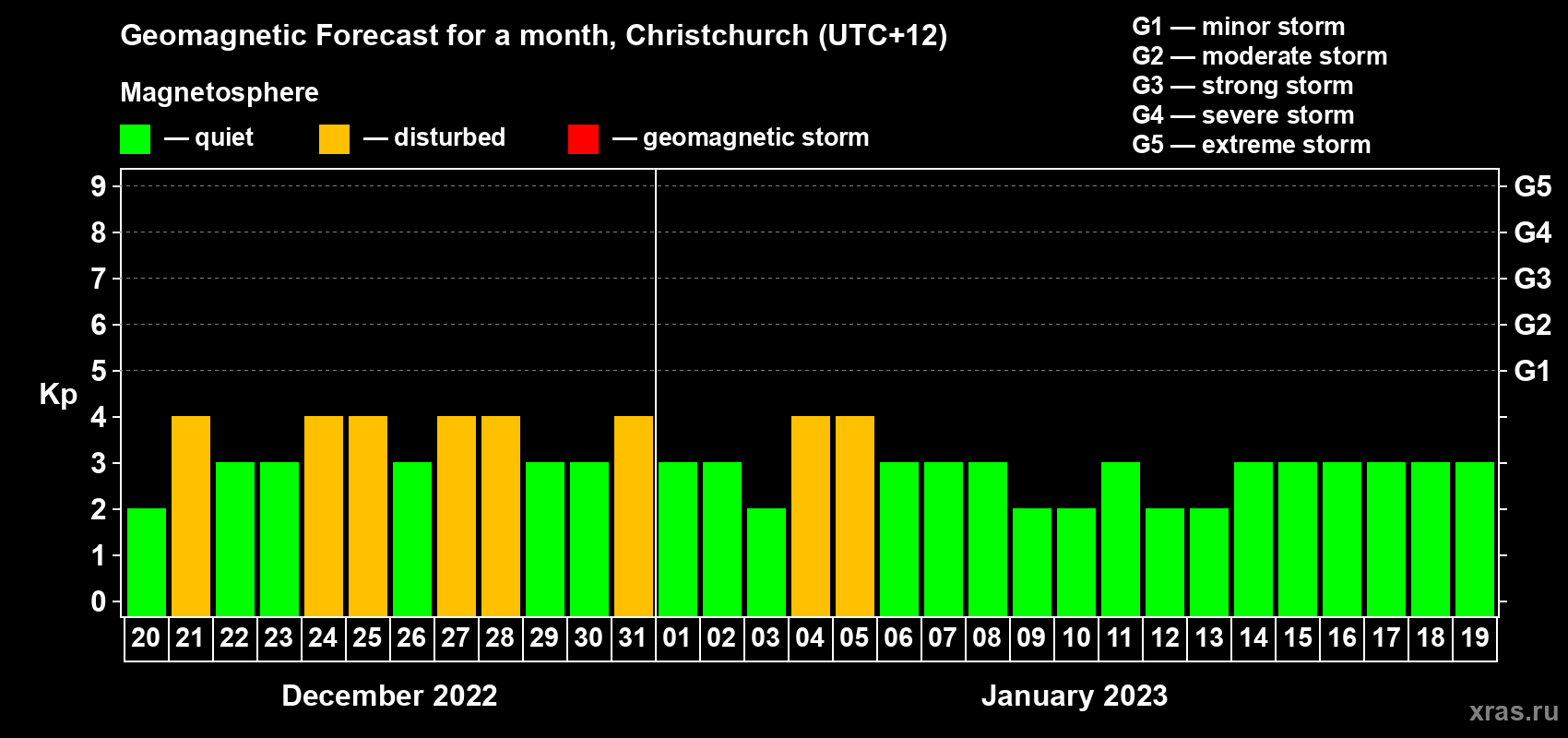 Forecast of the daily maximal value of geomagnetic index&nbsp;Kp for <b>1 month</b> (31 days) <b>from Dec 20, 2022 to Jan 19, 2023</b>