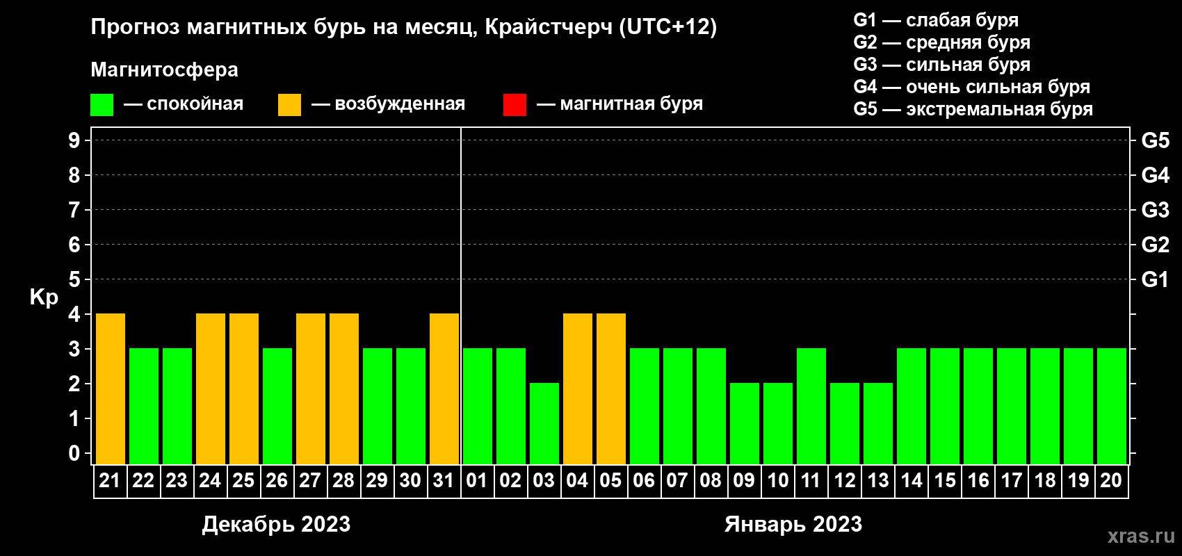 Прогноз максимального суточного геомагнитного индекса Kp на <b>1 месяц</b> (31 день) <b>с 21 декабря 2022 г по 20 января 2023 г</b>