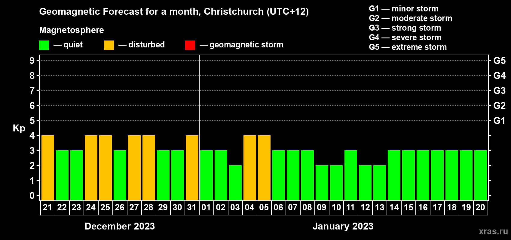 Forecast of the daily maximal value of geomagnetic index&nbsp;Kp for <b>1 month</b> (31 days) <b>from Dec 21, 2022 to Jan 20, 2023</b>