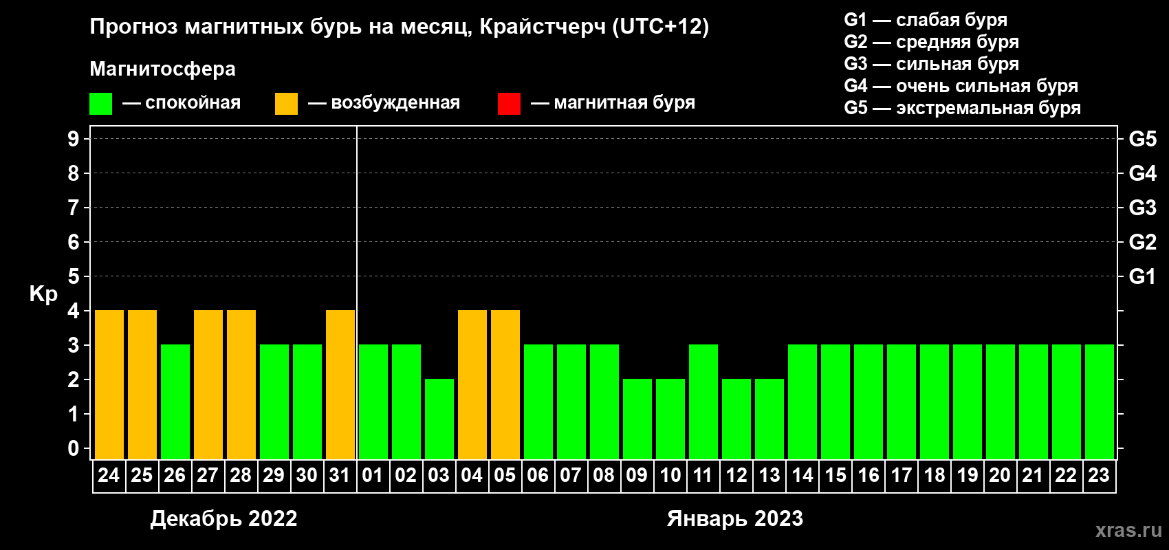 Прогноз максимального суточного геомагнитного индекса Kp на <b>1 месяц</b> (31 день) <b>с 24 декабря 2022 г по 23 января 2023 г</b>