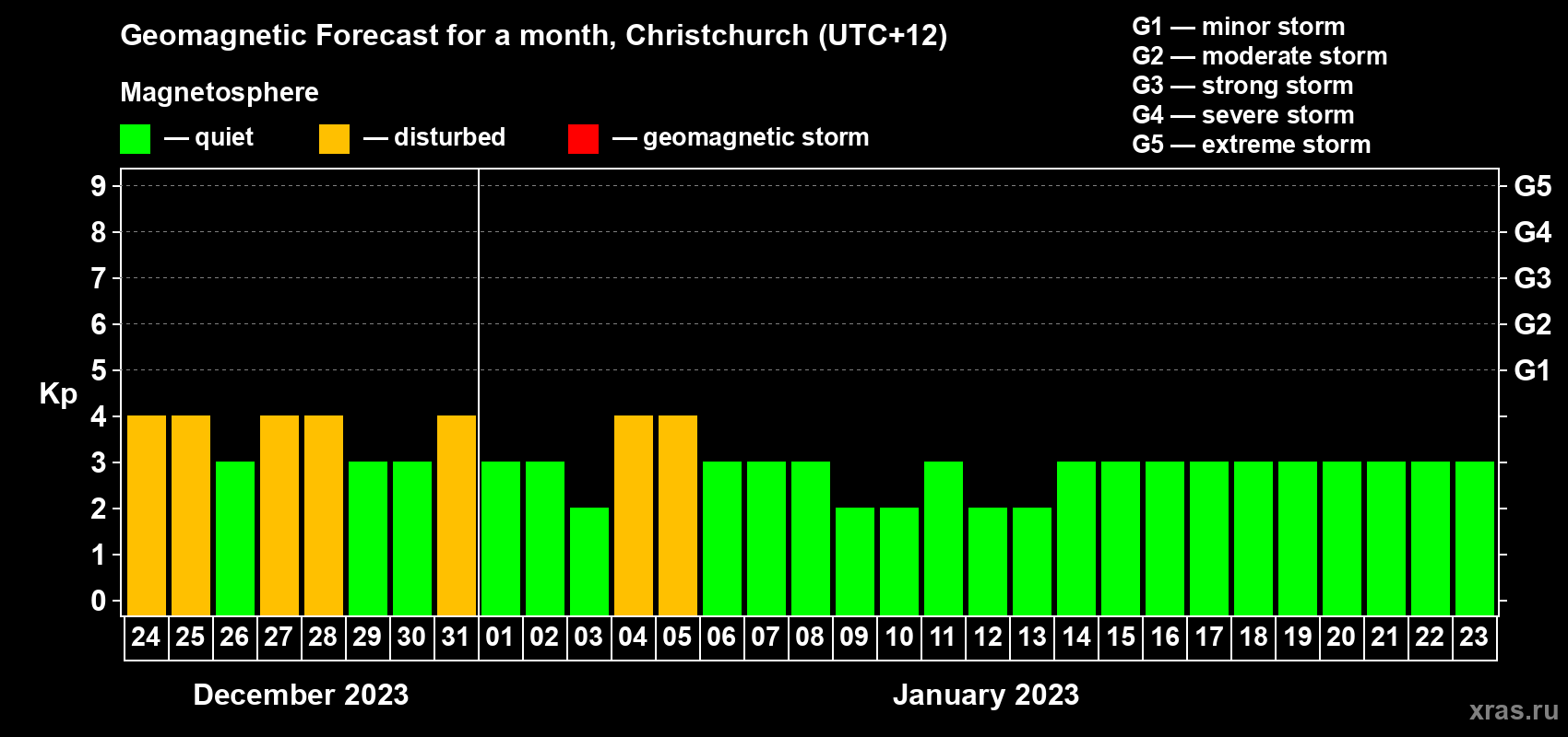 Forecast of the daily maximal value of geomagnetic index&nbsp;Kp for <b>1 month</b> (31 days) <b>from Dec 24, 2022 to Jan 23, 2023</b>