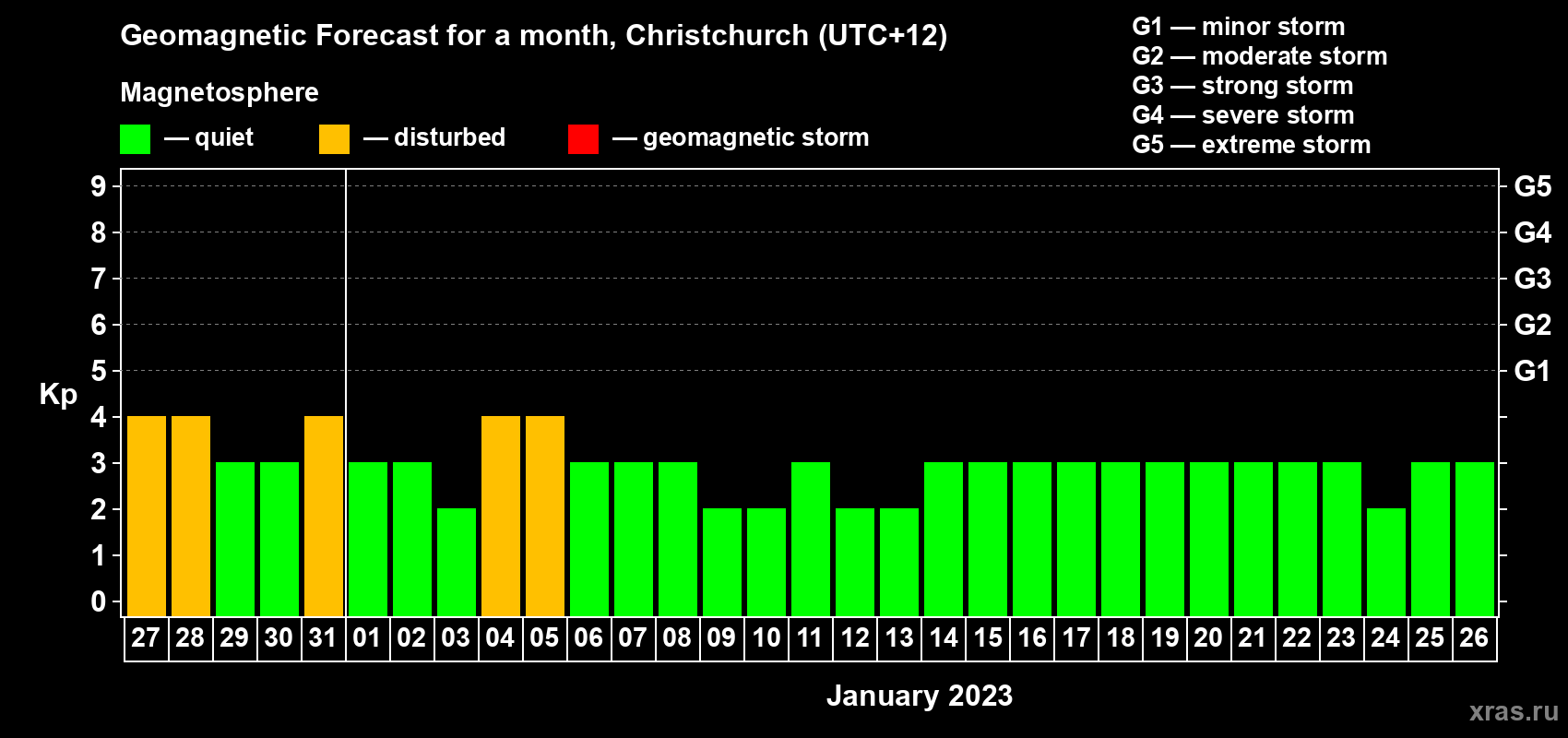 Forecast of the daily maximal value of geomagnetic index&nbsp;Kp for <b>1 month</b> (31 days) <b>from Dec 27, 2022 to Jan 26, 2023</b>