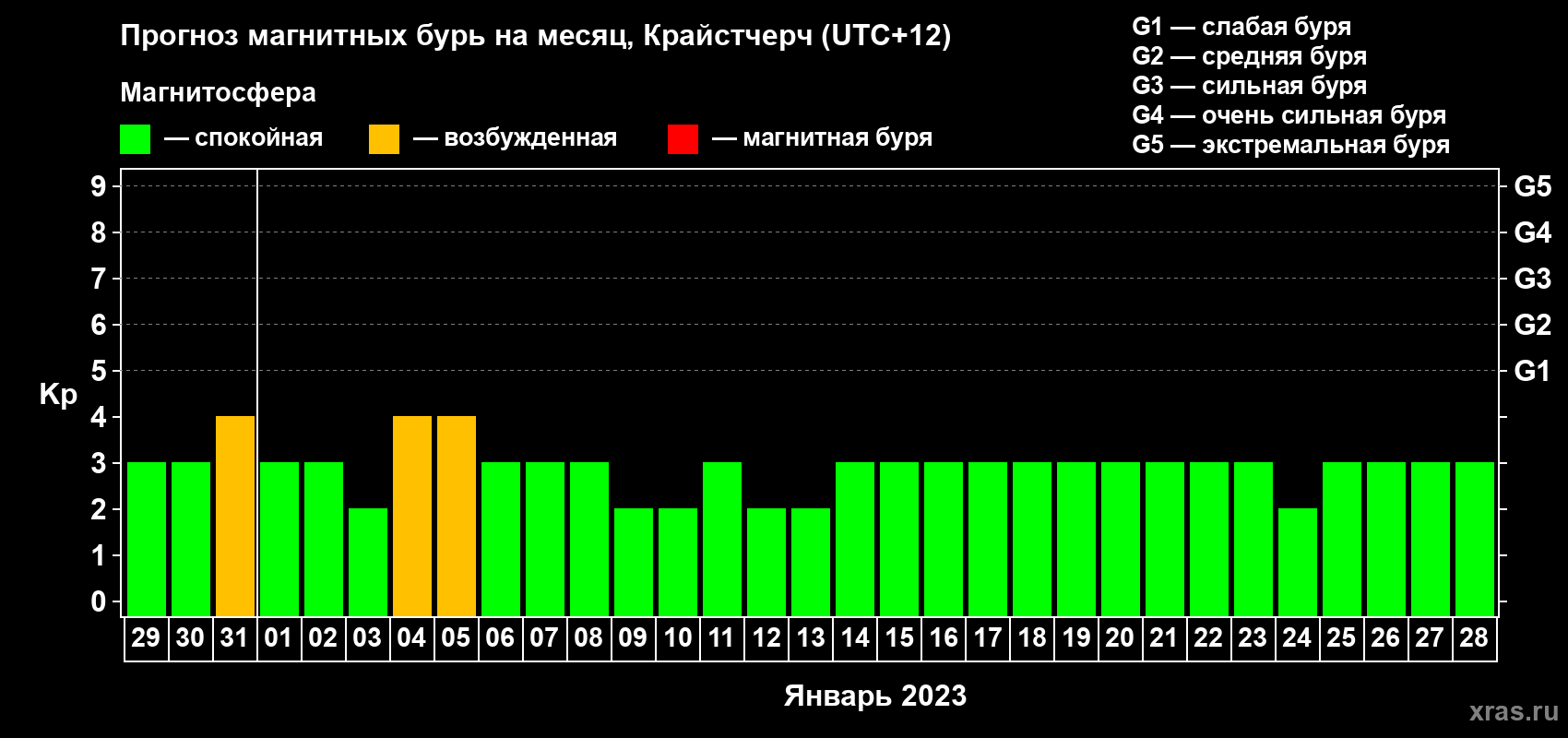 Прогноз максимального суточного геомагнитного индекса Kp на <b>1 месяц</b> (31 день) <b>с 29 декабря 2022 г по 28 января 2023 г</b>
