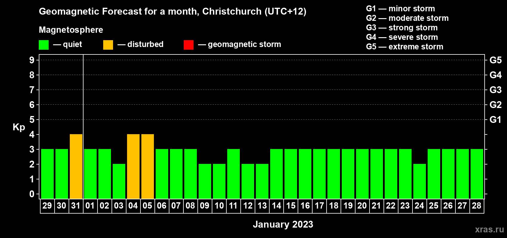 Forecast of the daily maximal value of geomagnetic index&nbsp;Kp for <b>1 month</b> (31 days) <b>from Dec 29, 2022 to Jan 28, 2023</b>