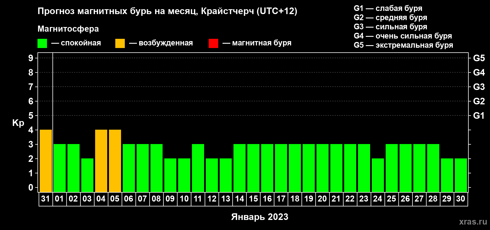 Прогноз максимального суточного геомагнитного индекса Kp на <b>1 месяц</b> (31 день) <b>с 31 декабря 2022 г по 30 января 2023 г</b>