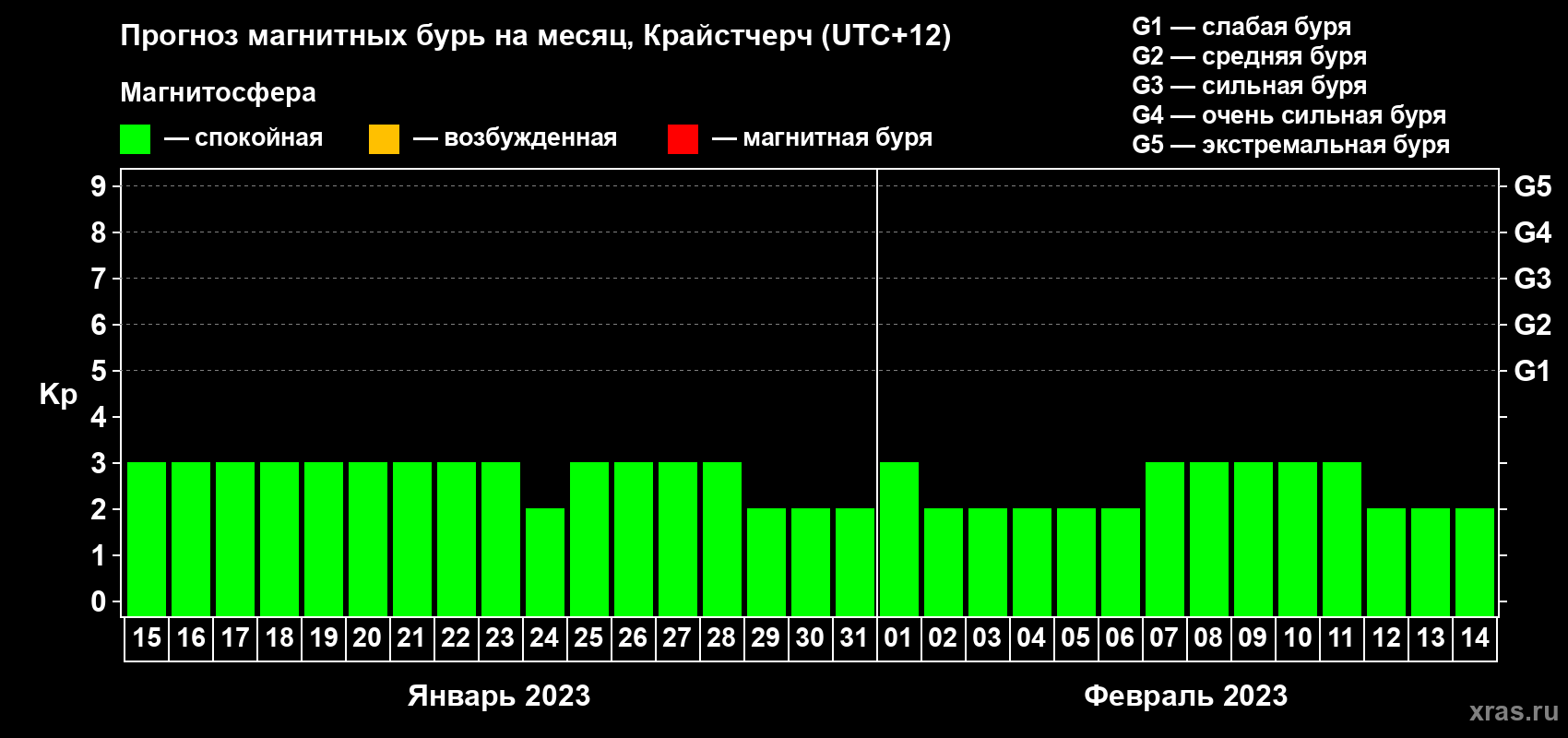Прогноз максимального суточного геомагнитного индекса Kp на <b>1 месяц</b> (31 день) <b>с 15 января по 14 февраля 2023 г</b>