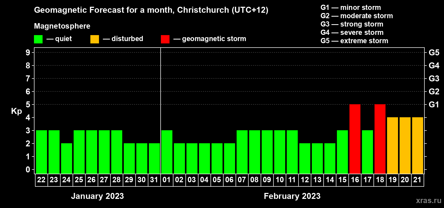 Forecast of the daily maximal value of geomagnetic index Kp for <b>1 month</b> (31 days) <b>from Jan 22, 2023 to Feb 21, 2023</b>