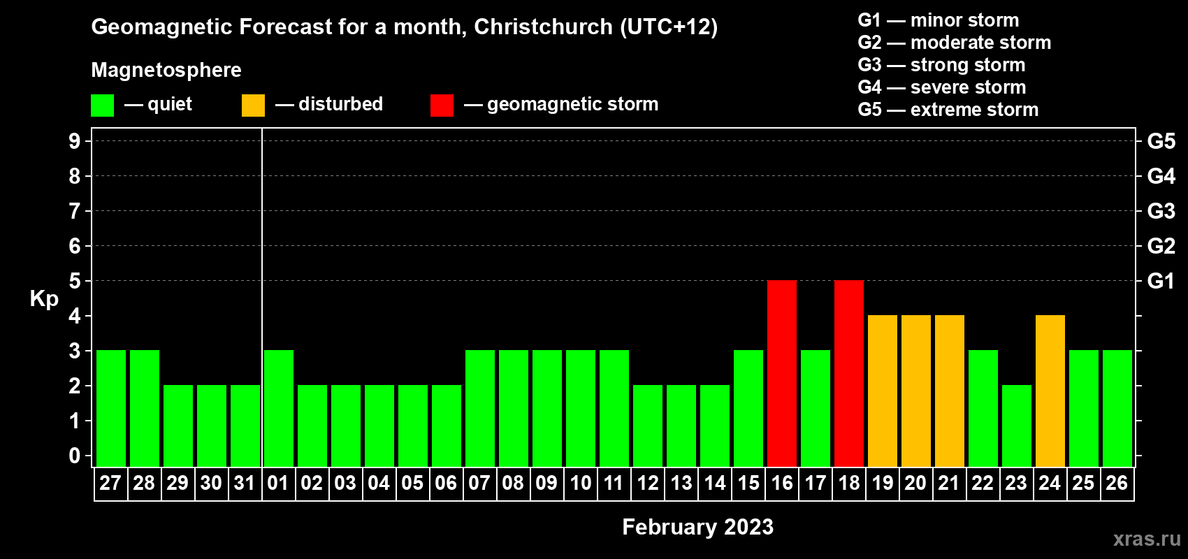 Forecast of the daily maximal value of geomagnetic index Kp for <b>1 month</b> (31 days) <b>from Jan 27, 2023 to Feb 26, 2023</b>