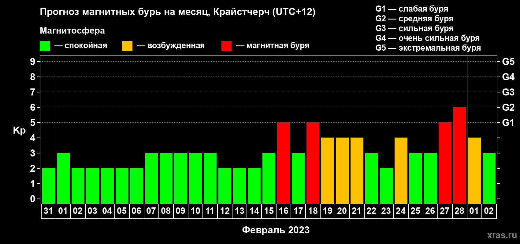 Прогноз максимального суточного геомагнитного индекса Kp на <b>1 месяц</b> (31 день) <b>с 31 января по 02 марта 2023 г</b>