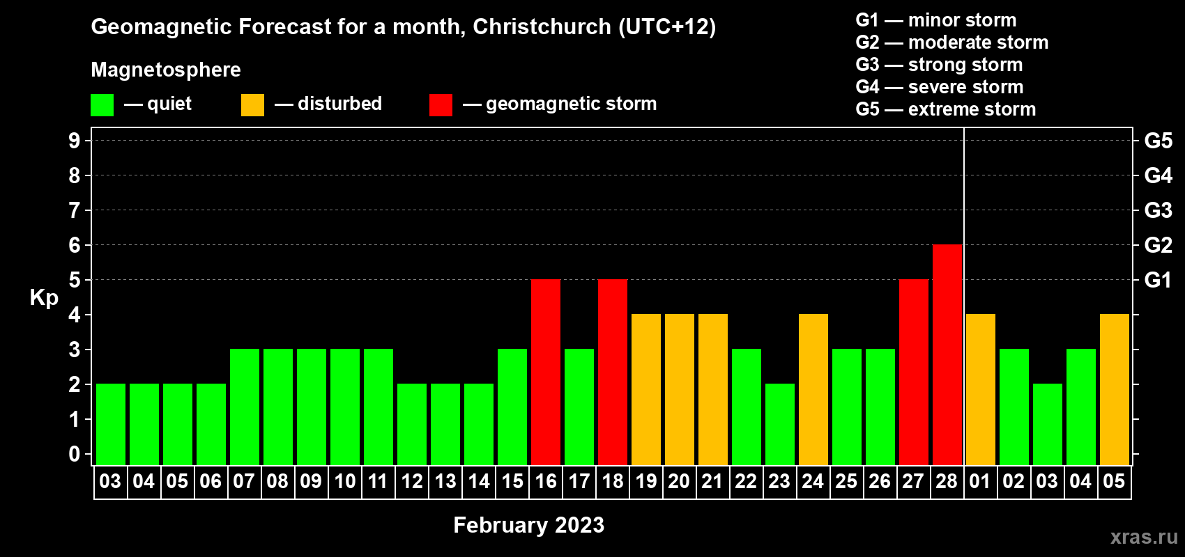 Forecast of the daily maximal value of geomagnetic index Kp for <b>1 month</b> (31 days) <b>from Feb 03, 2023 to Mar 05, 2023</b>