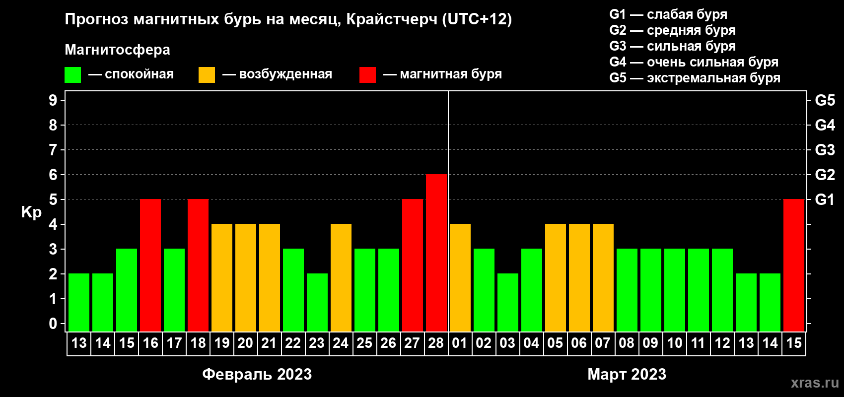 Прогноз максимального суточного геомагнитного индекса Kp на <b>1 месяц</b> (31 день) <b>с 13 февраля по 15 марта 2023 г</b>