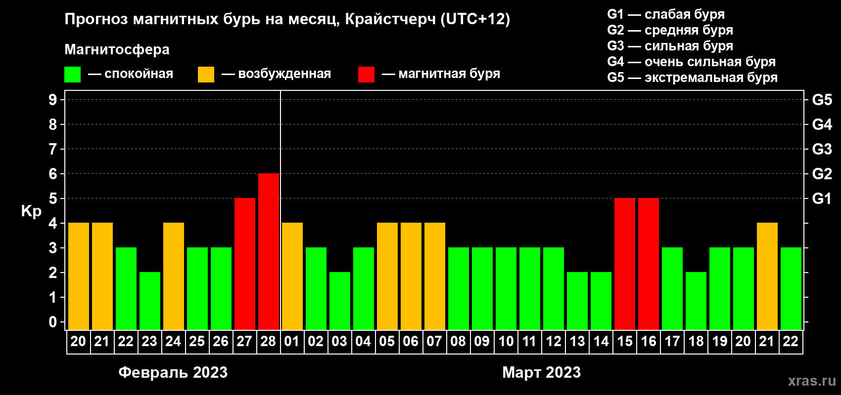 Прогноз максимального суточного геомагнитного индекса Kp на <b>1 месяц</b> (31 день) <b>с 20 февраля по 22 марта 2023 г</b>