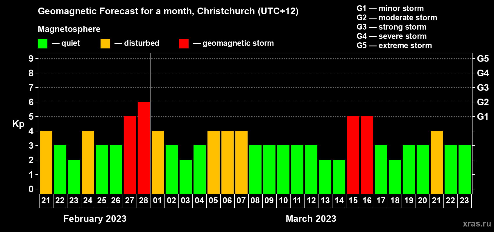 Forecast of the daily maximal value of geomagnetic index Kp for <b>1 month</b> (31 days) <b>from Feb 21, 2023 to Mar 23, 2023</b>