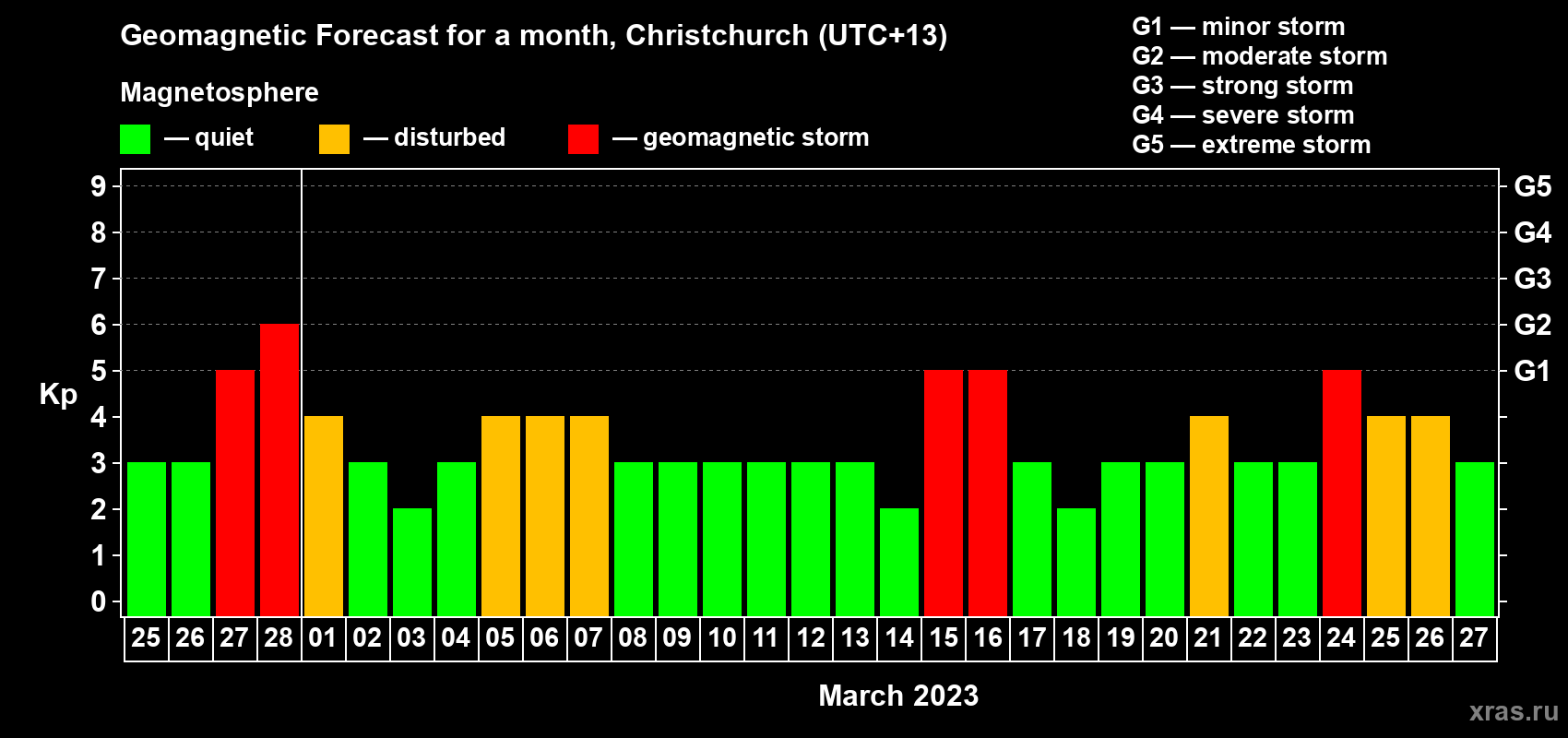 Forecast of the daily maximal value of geomagnetic index Kp for <b>1 month</b> (31 days) <b>from Feb 25, 2023 to Mar 27, 2023</b>
