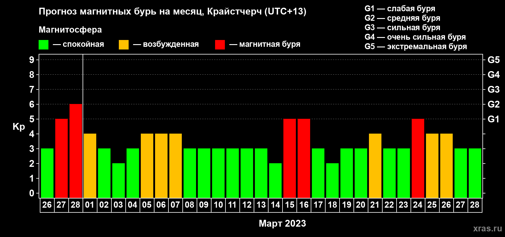 Прогноз максимального суточного геомагнитного индекса Kp на <b>1 месяц</b> (31 день) <b>с 26 февраля по 28 марта 2023 г</b>