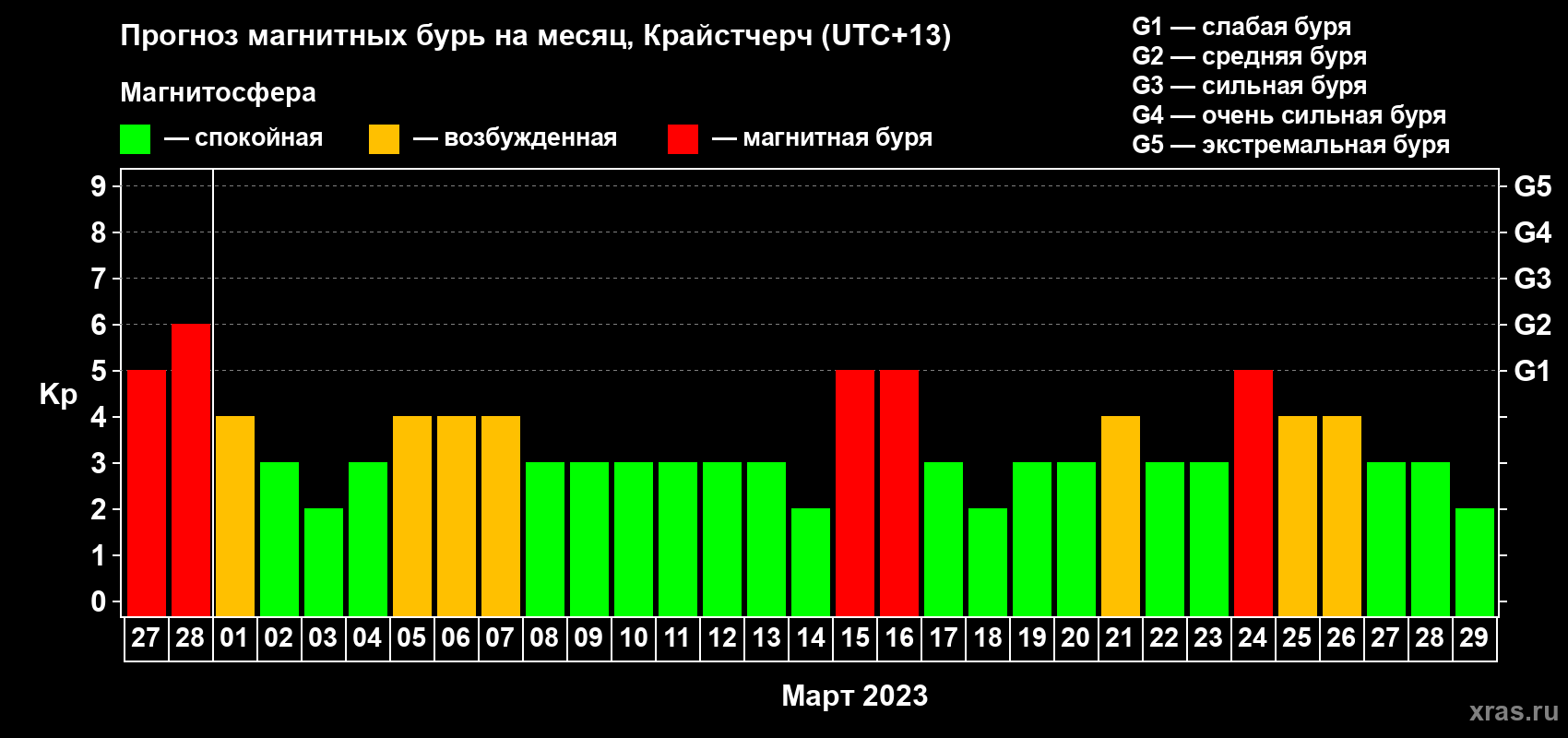Прогноз максимального суточного геомагнитного индекса Kp на <b>1 месяц</b> (31 день) <b>с 27 февраля по 29 марта 2023 г</b>