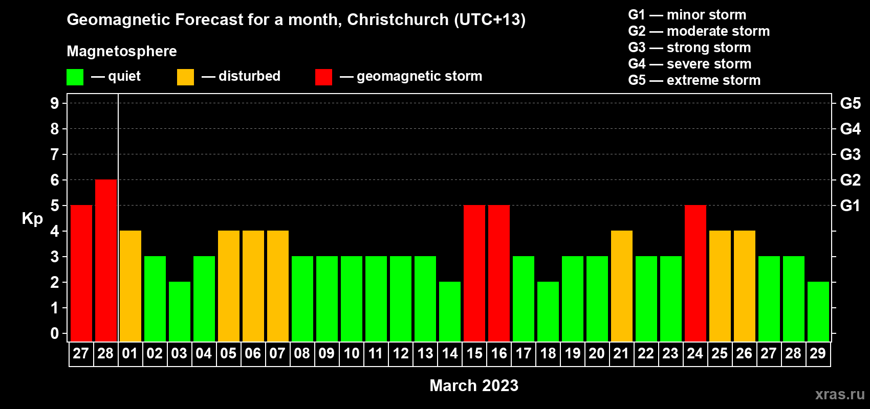 Forecast of the daily maximal value of geomagnetic index&nbsp;Kp for <b>1 month</b> (31 days) <b>from Feb 27, 2023 to Mar 29, 2023</b>