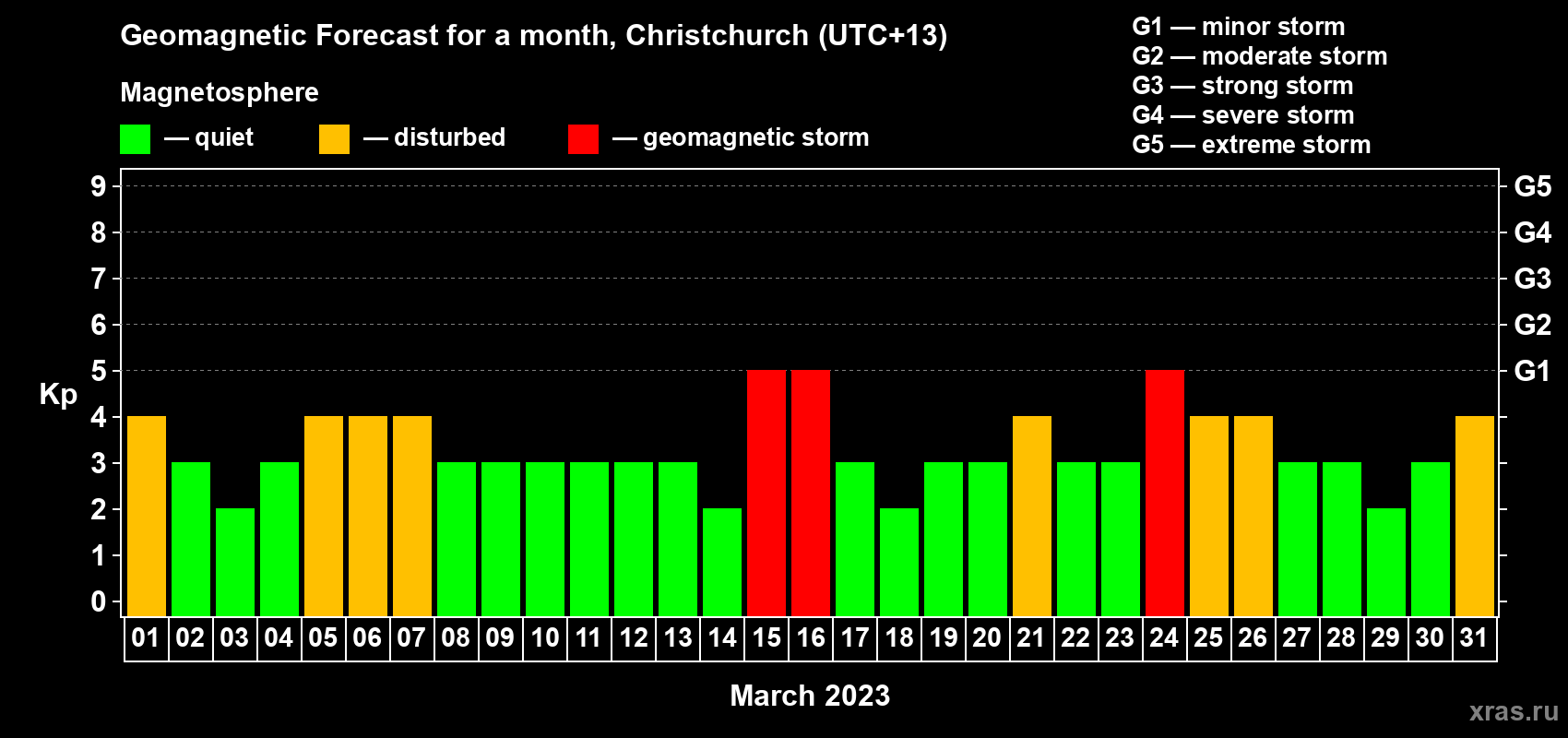 Forecast of the daily maximal value of geomagnetic index Kp for <b>1 month</b> (31 days) <b>from Mar 01, 2023 to Mar 31, 2023</b>