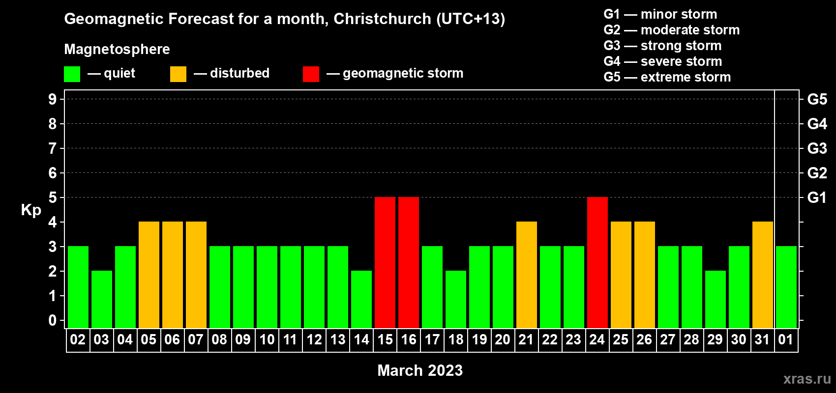 Forecast of the daily maximal value of geomagnetic index Kp for <b>1 month</b> (31 days) <b>from Mar 02, 2023 to Apr 01, 2023</b>