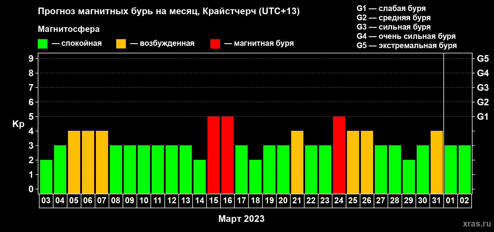 Прогноз максимального суточного геомагнитного индекса Kp на <b>1 месяц</b> (31 день) <b>с 03 марта по 02 апреля 2023 г</b>