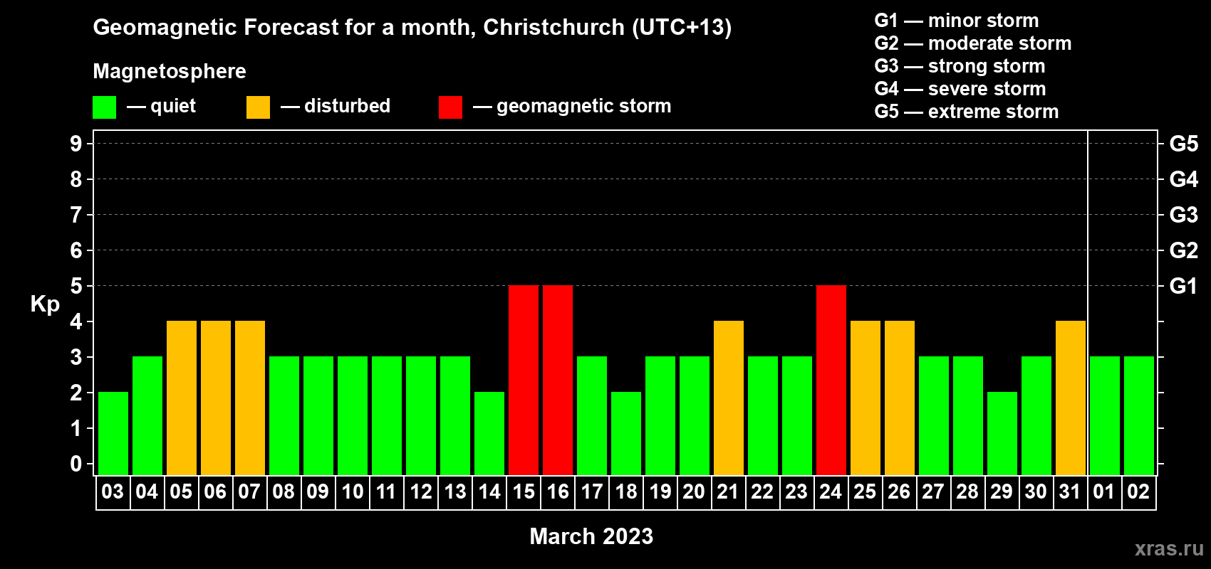 Forecast of the daily maximal value of geomagnetic index Kp for <b>1 month</b> (31 days) <b>from Mar 03, 2023 to Apr 02, 2023</b>