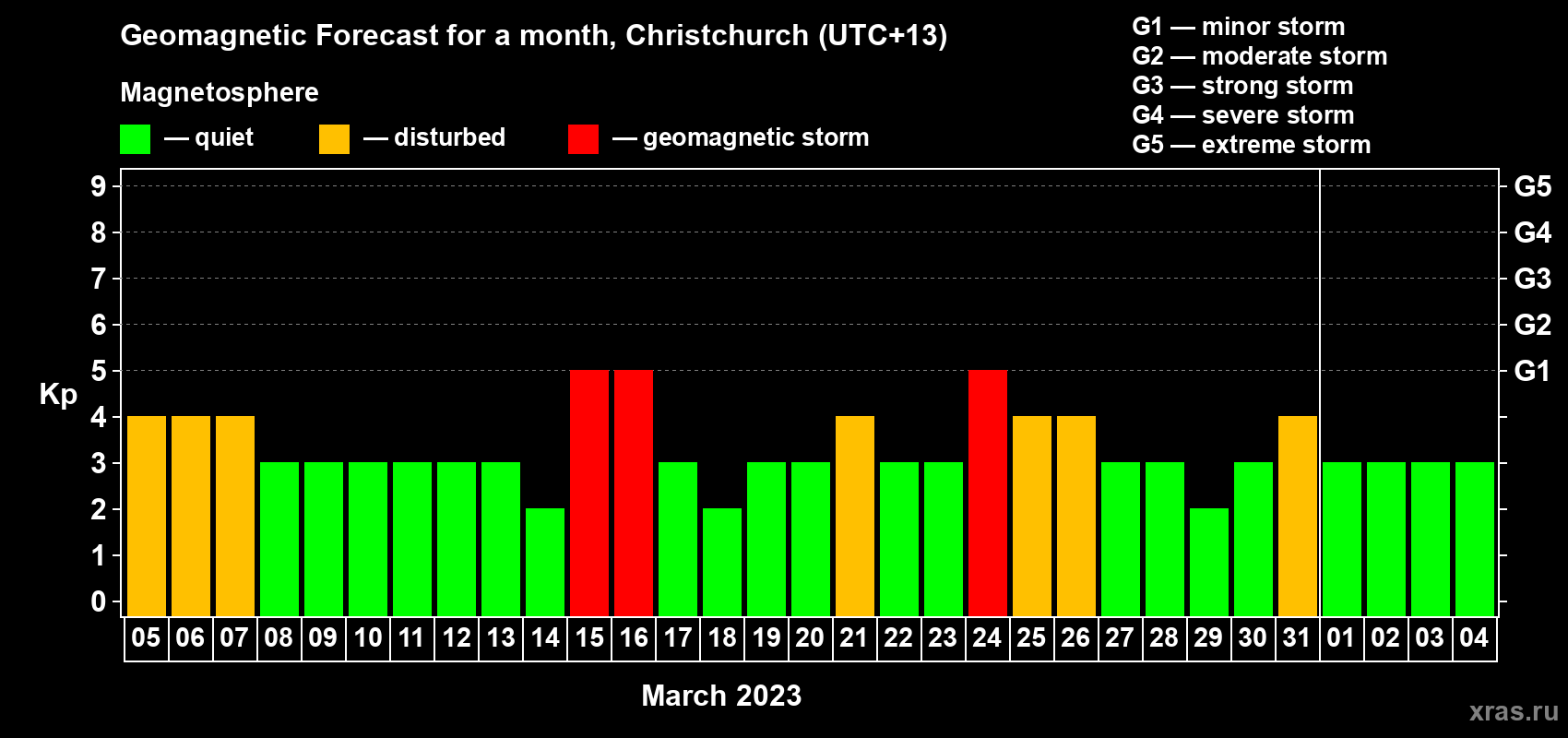 Forecast of the daily maximal value of geomagnetic index Kp for <b>1 month</b> (31 days) <b>from Mar 05, 2023 to Apr 04, 2023</b>