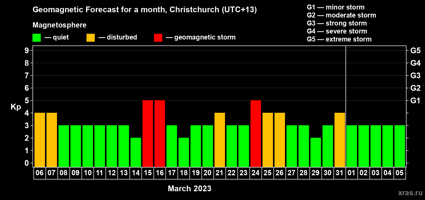 Forecast of the daily maximal value of geomagnetic index Kp for <b>1 month</b> (31 days) <b>from Mar 06, 2023 to Apr 05, 2023</b>