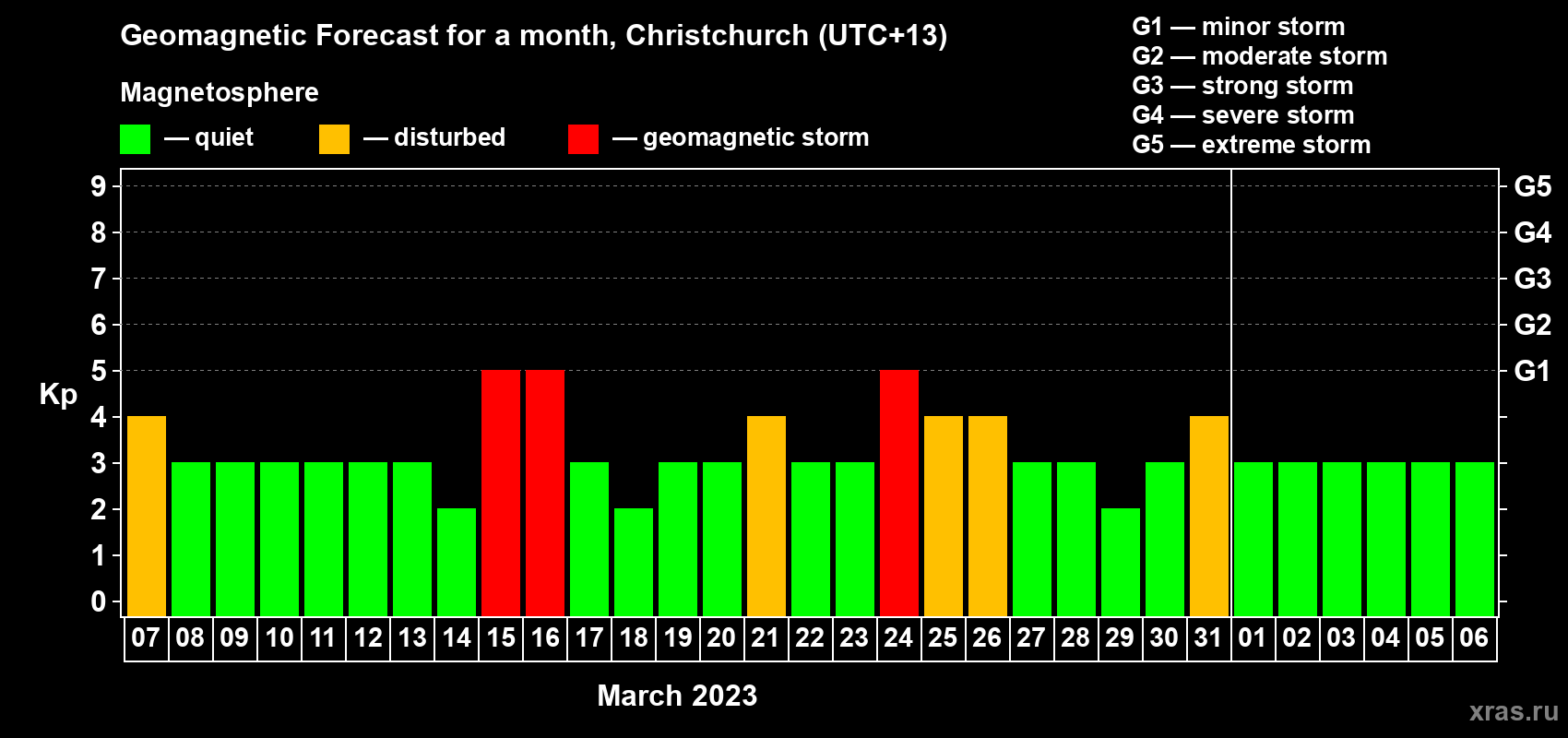 Forecast of the daily maximal value of geomagnetic index&nbsp;Kp for <b>1 month</b> (31 days) <b>from Mar 07, 2023 to Apr 06, 2023</b>