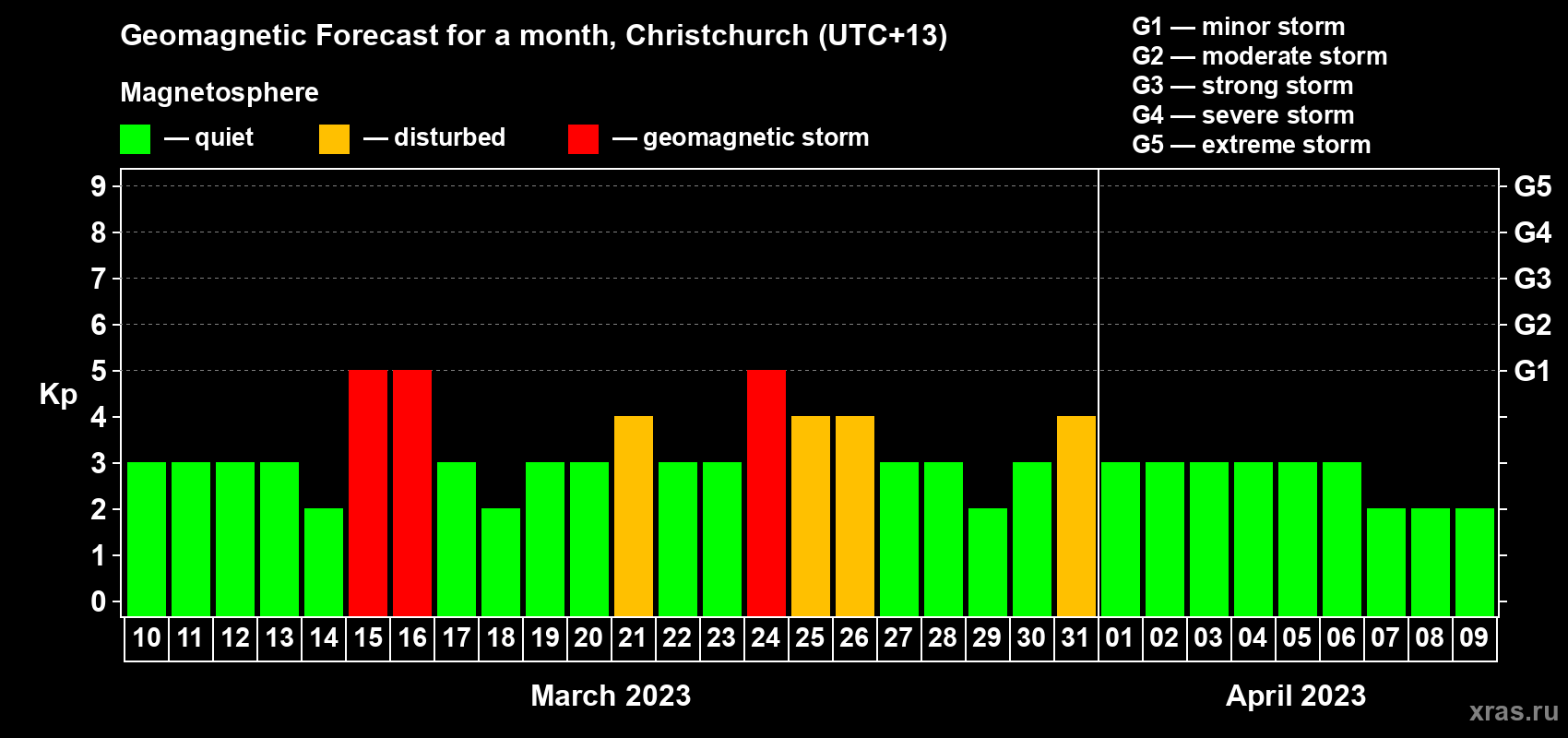 Forecast of the daily maximal value of geomagnetic index Kp for <b>1 month</b> (31 days) <b>from Mar 10, 2023 to Apr 09, 2023</b>