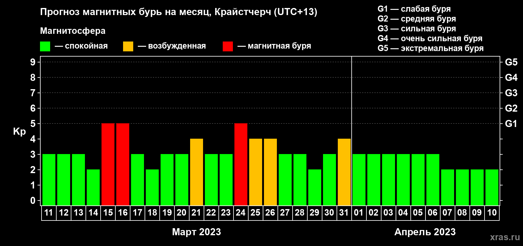 Прогноз максимального суточного геомагнитного индекса&nbsp;Kp на <b>1 месяц</b> (31 день) <b>с 11 марта по 10 апреля 2023 г</b>