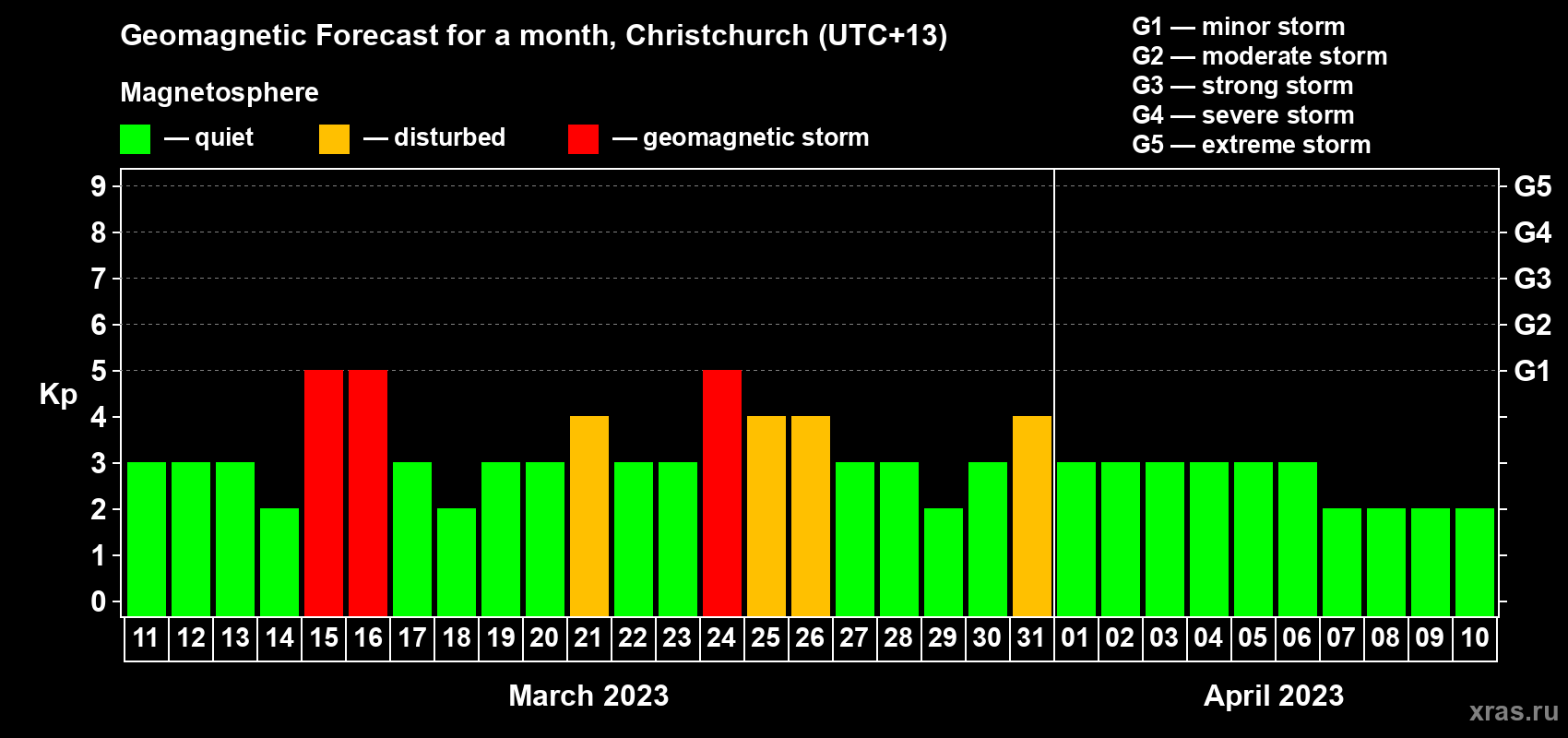 Forecast of the daily maximal value of geomagnetic index Kp for <b>1 month</b> (31 days) <b>from Mar 11, 2023 to Apr 10, 2023</b>