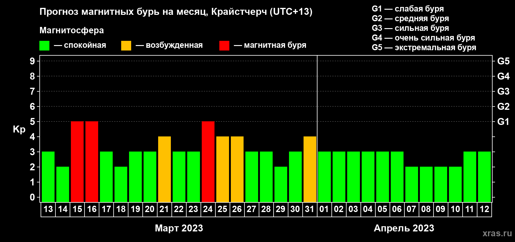 Прогноз максимального суточного геомагнитного индекса Kp на <b>1 месяц</b> (31 день) <b>с 13 марта по 12 апреля 2023 г</b>